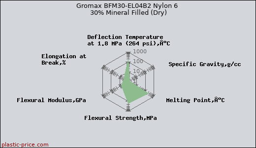 Gromax BFM30-EL04B2 Nylon 6 30% Mineral Filled (Dry)