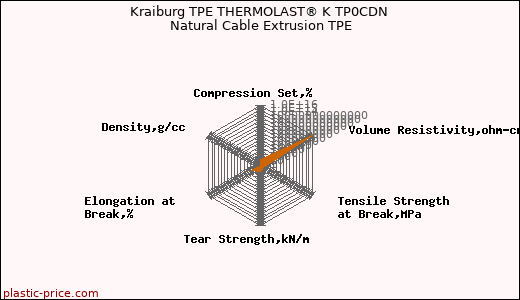Kraiburg TPE THERMOLAST® K TP0CDN Natural Cable Extrusion TPE