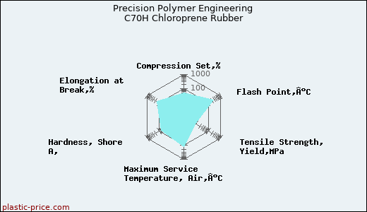 Precision Polymer Engineering C70H Chloroprene Rubber