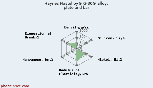 Haynes Hastelloy® G-30® alloy, plate and bar