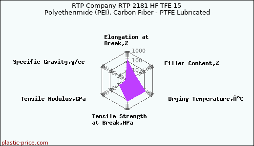 RTP Company RTP 2181 HF TFE 15 Polyetherimide (PEI), Carbon Fiber - PTFE Lubricated