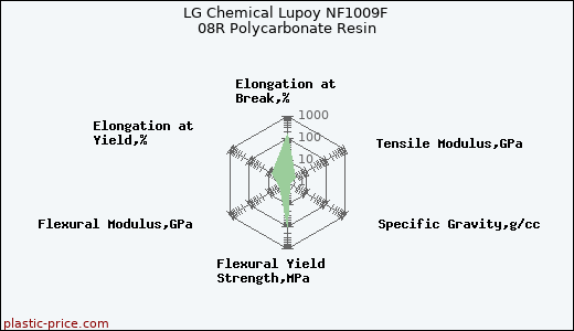 LG Chemical Lupoy NF1009F 08R Polycarbonate Resin