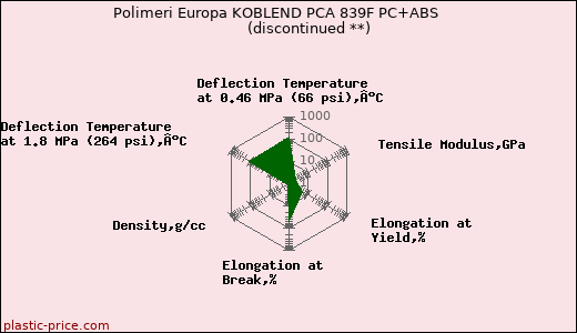 Polimeri Europa KOBLEND PCA 839F PC+ABS               (discontinued **)