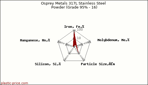Osprey Metals 317L Stainless Steel Powder (Grade 95% - 16)