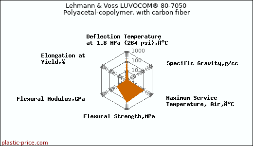 Lehmann & Voss LUVOCOM® 80-7050 Polyacetal-copolymer, with carbon fiber