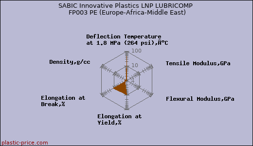SABIC Innovative Plastics LNP LUBRICOMP FP003 PE (Europe-Africa-Middle East)