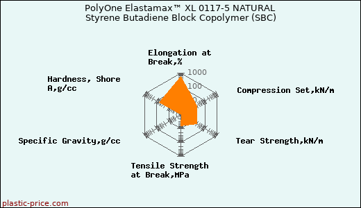 PolyOne Elastamax™ XL 0117-5 NATURAL Styrene Butadiene Block Copolymer (SBC)