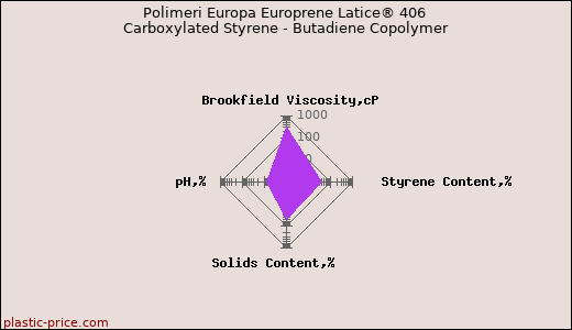 Polimeri Europa Europrene Latice® 406 Carboxylated Styrene - Butadiene Copolymer