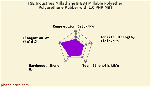 TSE Industries Millathane® E34 Millable Polyether Polyurethane Rubber with 1.0 PHR MBT