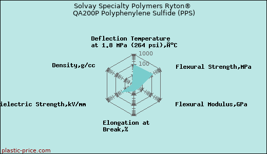 Solvay Specialty Polymers Ryton® QA200P Polyphenylene Sulfide (PPS)