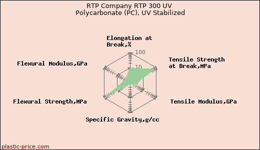 RTP Company RTP 300 UV Polycarbonate (PC), UV Stabilized