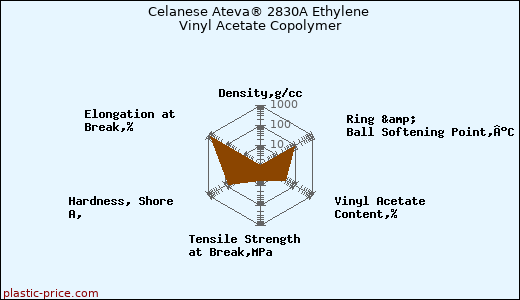 Celanese Ateva® 2830A Ethylene Vinyl Acetate Copolymer