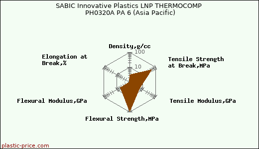 SABIC Innovative Plastics LNP THERMOCOMP PH0320A PA 6 (Asia Pacific)