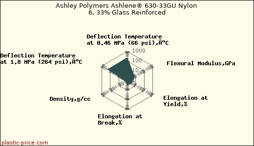 Ashley Polymers Ashlene® 630-33GU Nylon 6, 33% Glass Reinforced