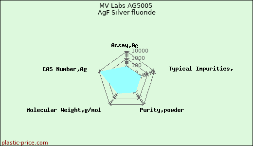 MV Labs AG5005 AgF Silver fluoride