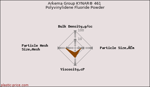 Arkema Group KYNAR® 461 Polyvinylidene Fluoride Powder