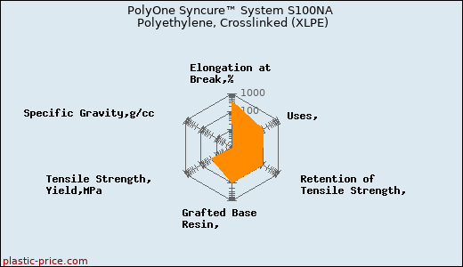 PolyOne Syncure™ System S100NA Polyethylene, Crosslinked (XLPE)