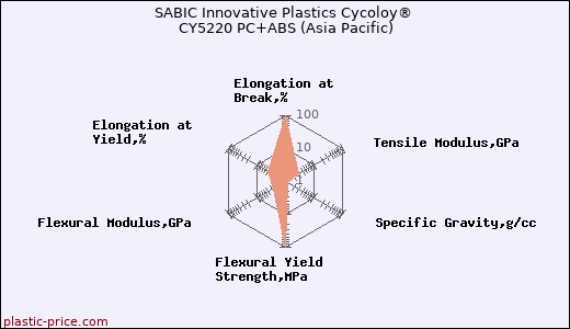 SABIC Innovative Plastics Cycoloy® CY5220 PC+ABS (Asia Pacific)
