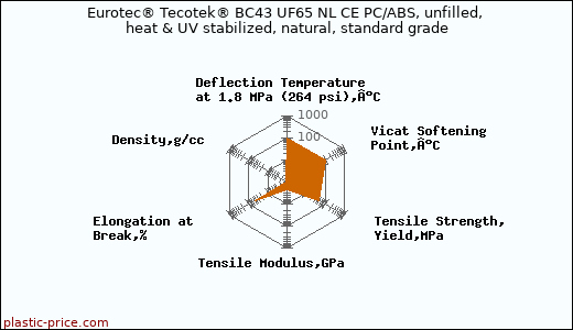 Eurotec® Tecotek® BC43 UF65 NL CE PC/ABS, unfilled, heat & UV stabilized, natural, standard grade