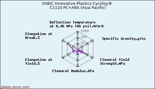 SABIC Innovative Plastics Cycoloy® C1110 PC+ABS (Asia Pacific)