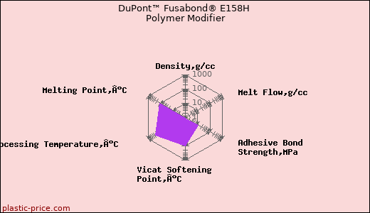 DuPont™ Fusabond® E158H Polymer Modifier