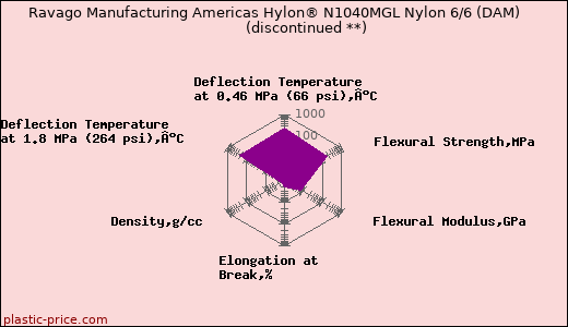 Ravago Manufacturing Americas Hylon® N1040MGL Nylon 6/6 (DAM)               (discontinued **)