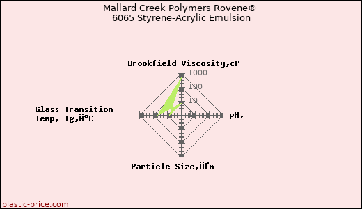 Mallard Creek Polymers Rovene® 6065 Styrene-Acrylic Emulsion