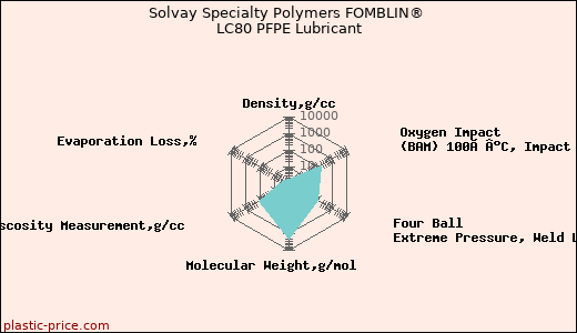 Solvay Specialty Polymers FOMBLIN® LC80 PFPE Lubricant