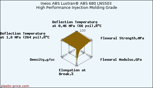 Ineos ABS Lustran® ABS 680 LNS503 High Performance Injection Molding Grade