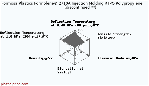 Formosa Plastics Formolene® 2710A Injection Molding RTPO Polypropylene               (discontinued **)