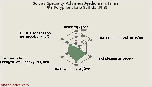 Solvay Specialty Polymers Ajediumâ„¢ Films PPS Polyphenylene Sulfide (PPS)