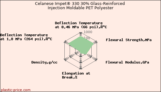Celanese Impet® 330 30% Glass-Reinforced Injection Moldable PET Polyester