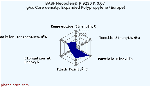 BASF Neopolen® P 9230 K 0.07 g/cc Core density; Expanded Polypropylene (Europe)
