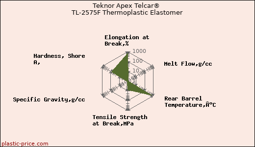 Teknor Apex Telcar® TL-2575F Thermoplastic Elastomer
