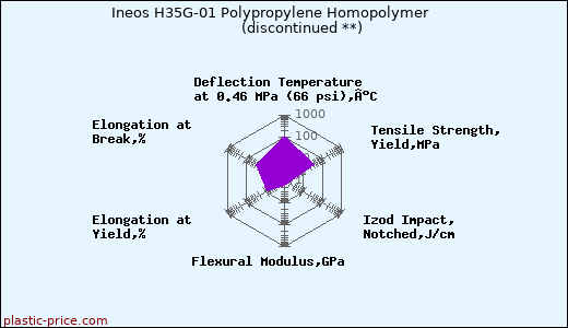 Ineos H35G-01 Polypropylene Homopolymer               (discontinued **)