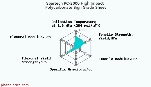 Spartech PC-2000 High Impact Polycarbonate Sign Grade Sheet