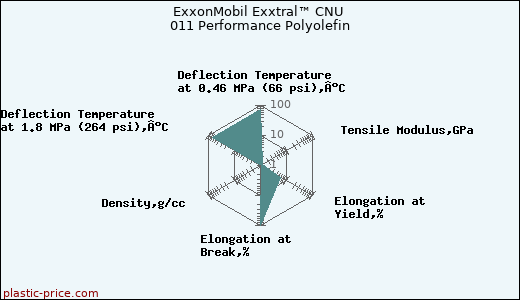 ExxonMobil Exxtral™ CNU 011 Performance Polyolefin