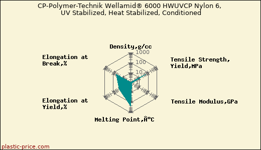 CP-Polymer-Technik Wellamid® 6000 HWUVCP Nylon 6, UV Stabilized, Heat Stabilized, Conditioned