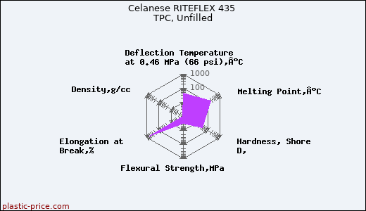 Celanese RITEFLEX 435 TPC, Unfilled