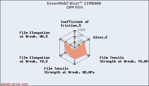 ExxonMobil Bicor™ 21MB866 OPP Film