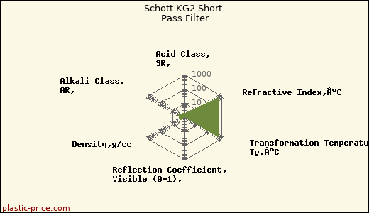 Schott KG2 Short Pass Filter