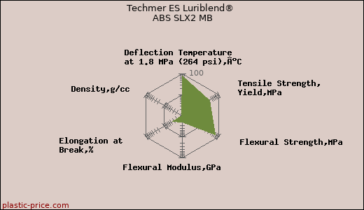 Techmer ES Luriblend® ABS SLX2 MB