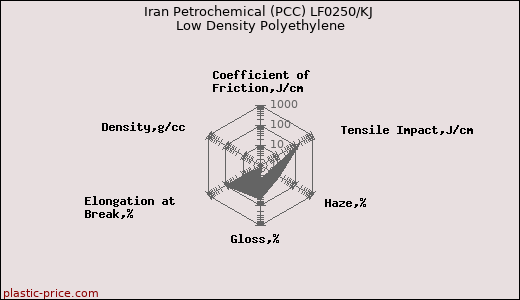 Iran Petrochemical (PCC) LF0250/KJ Low Density Polyethylene
