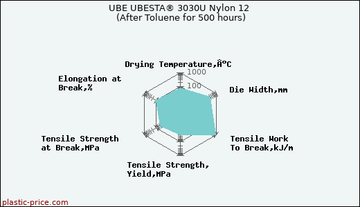 UBE UBESTA® 3030U Nylon 12 (After Toluene for 500 hours)