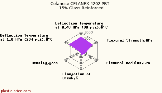 Celanese CELANEX 4202 PBT, 15% Glass Reinforced