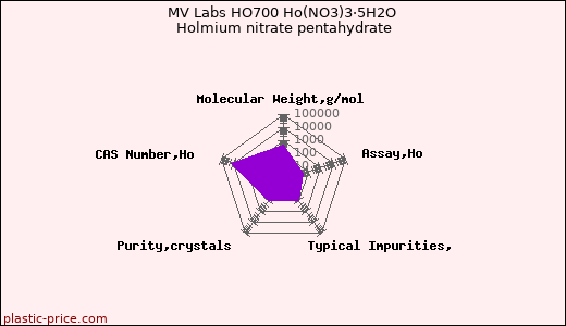 MV Labs HO700 Ho(NO3)3·5H2O Holmium nitrate pentahydrate
