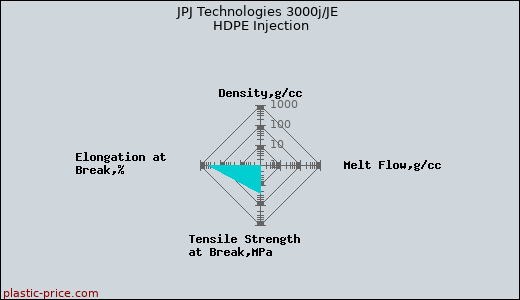 JPJ Technologies 3000j/JE HDPE Injection