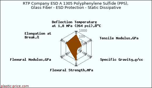 RTP Company ESD A 1305 Polyphenylene Sulfide (PPS), Glass Fiber - ESD Protection - Static Dissipative
