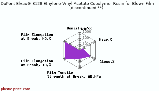 DuPont Elvax® 3128 Ethylene-Vinyl Acetate Copolymer Resin for Blown Film               (discontinued **)