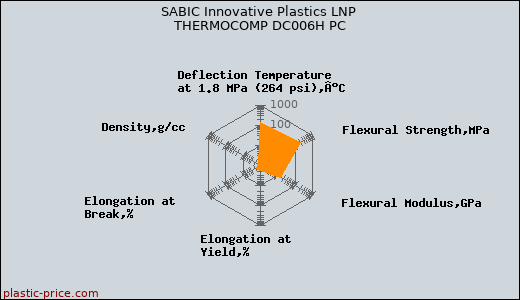 SABIC Innovative Plastics LNP THERMOCOMP DC006H PC